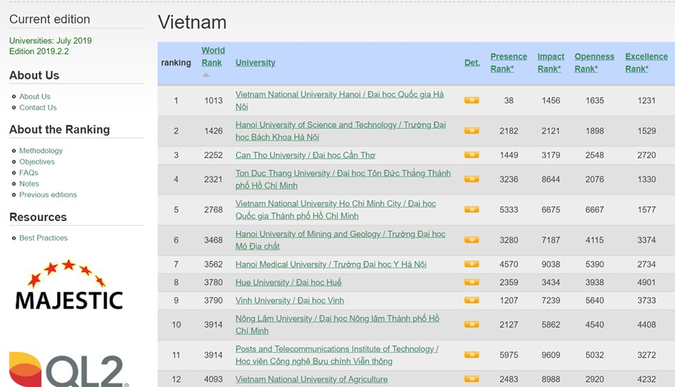 VNU maintains place in the Vietnamese rankings and climbs 77 places up globally in Webometrics ranking of world universities